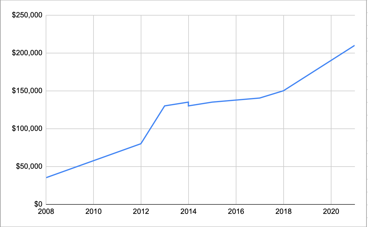 image of salary history